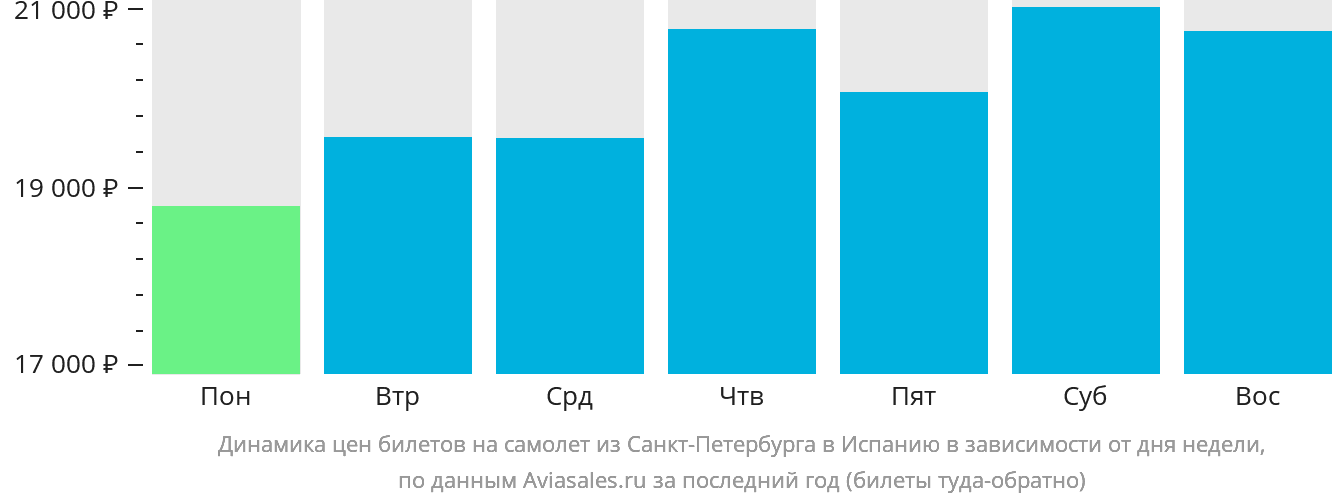 Динамика цен билетов на самолёт из Санкт-Петербурга в Испанию в зависимости от дня недели
