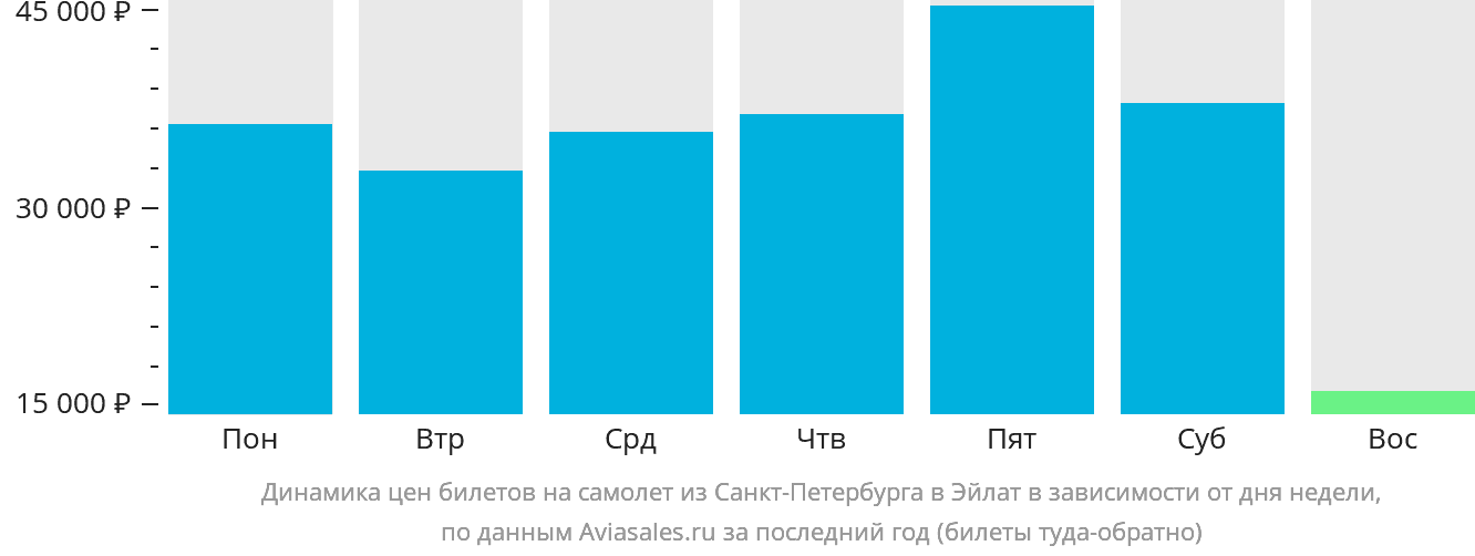 Динамика цен билетов на самолёт из Санкт-Петербурга в Эйлат в зависимости от дня недели