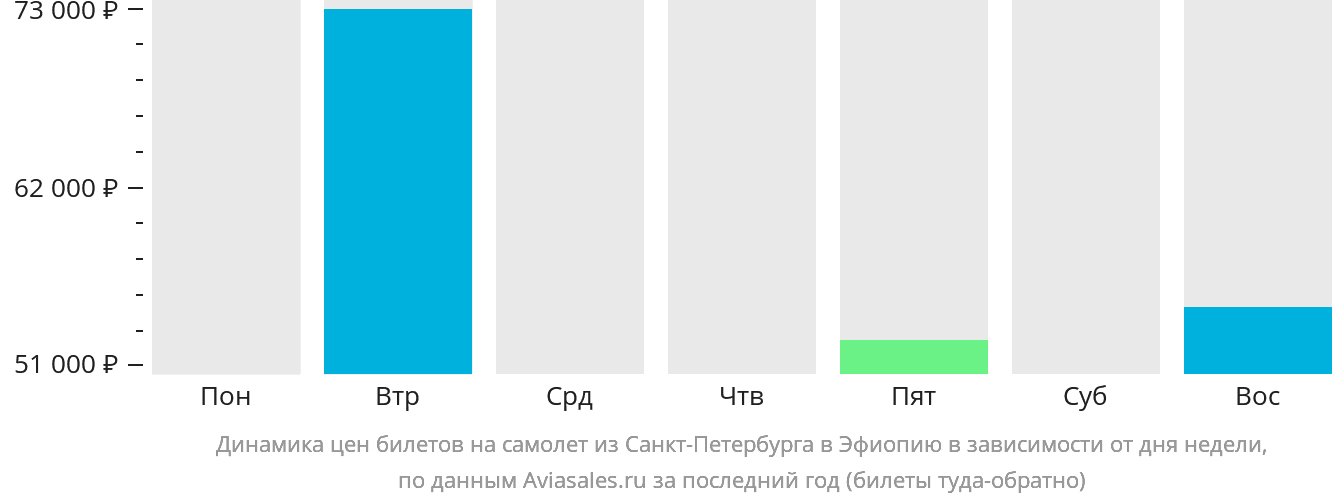 Динамика цен билетов на самолёт из Санкт-Петербурга в Эфиопию в зависимости от дня недели