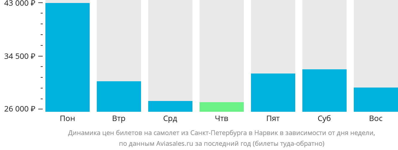 Динамика цен билетов на самолёт из Санкт-Петербурга в Нарвик в зависимости от дня недели