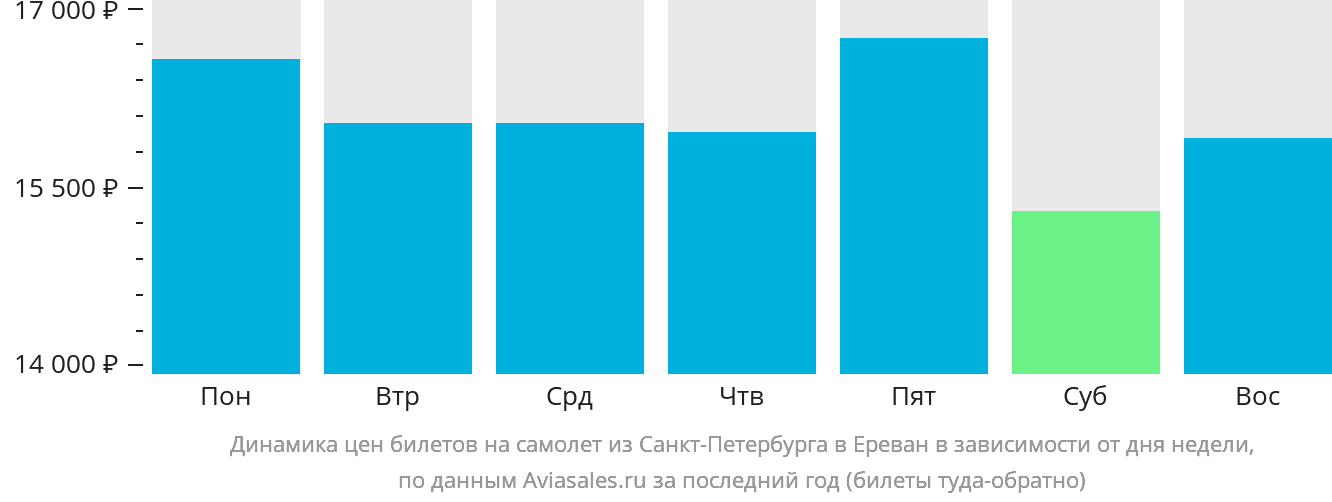 Динамика цен билетов на самолёт из Санкт-Петербурга в Ереван в зависимости от дня недели