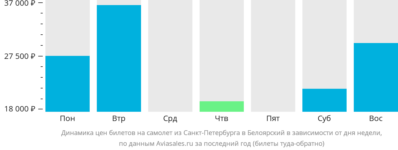 Динамика цен билетов на самолёт из Санкт-Петербурга в Белоярский в зависимости от дня недели