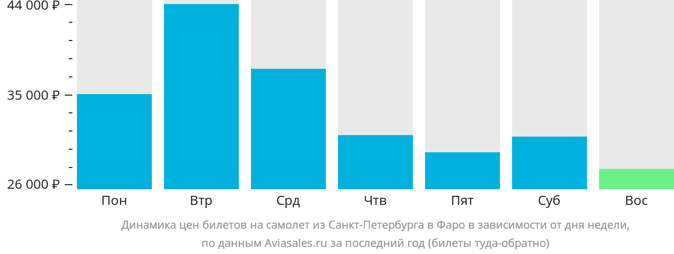 Динамика цен билетов на самолёт из Санкт-Петербурга на Фарерские острова в зависимости от дня недели