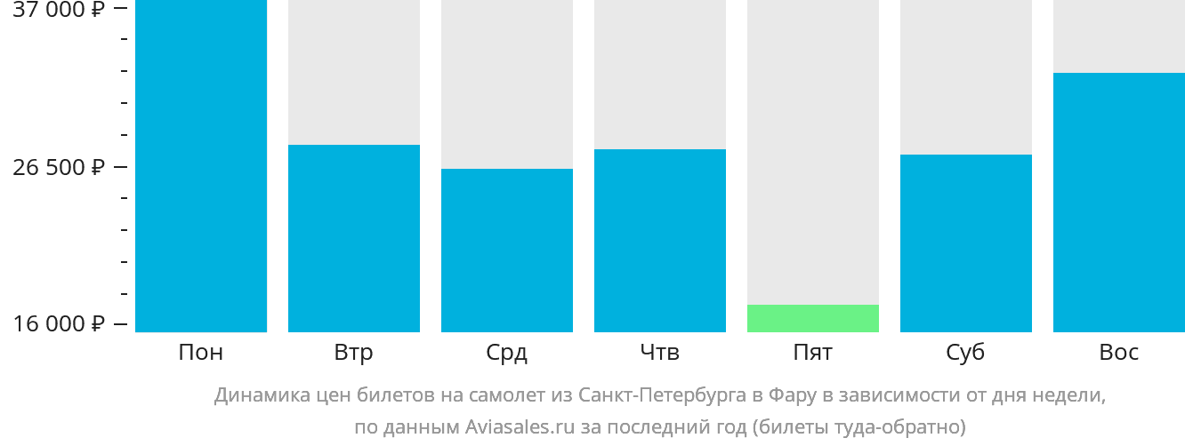 Динамика цен билетов на самолёт из Санкт-Петербурга в Фару в зависимости от дня недели