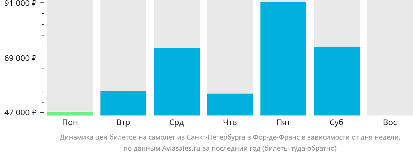 Динамика цен билетов на самолёт из Санкт-Петербурга в Фор-де-Франс в зависимости от дня недели