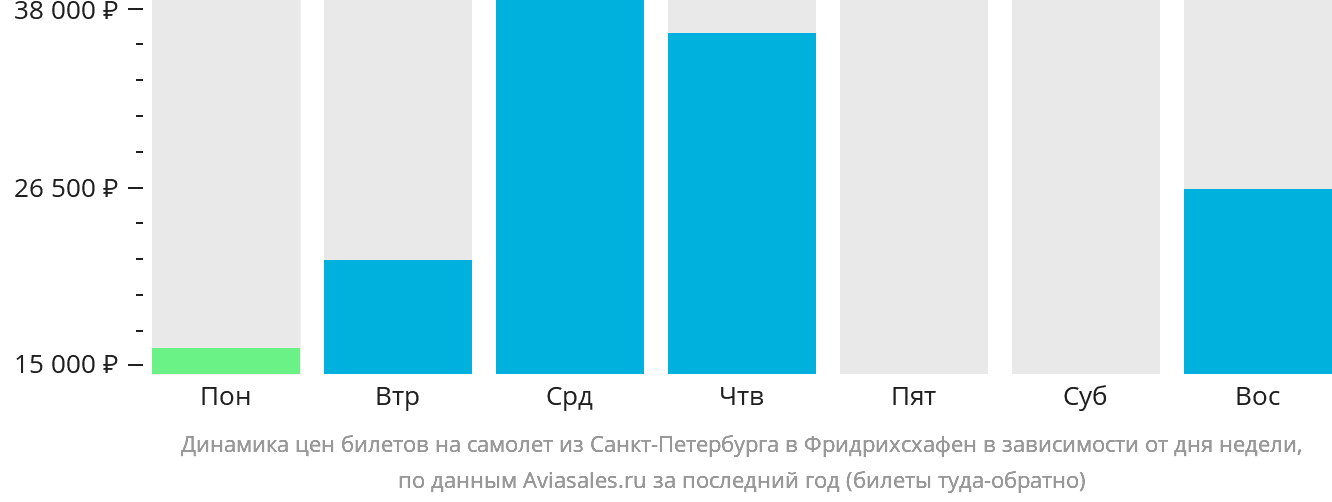 Динамика цен билетов на самолёт из Санкт-Петербурга в Фридрихсхафен в зависимости от дня недели