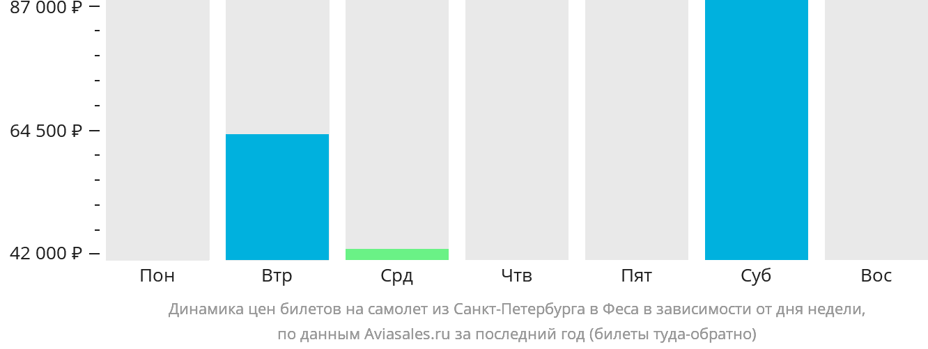 Динамика цен билетов на самолёт из Санкт-Петербурга в Феса в зависимости от дня недели
