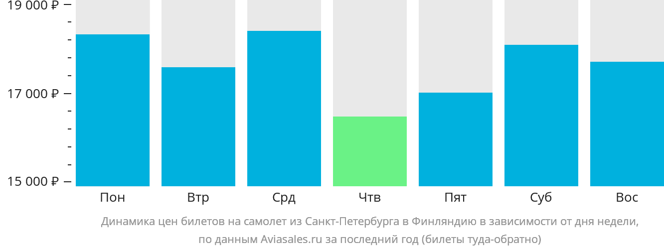 Динамика цен билетов на самолёт из Санкт-Петербурга в Финляндию в зависимости от дня недели