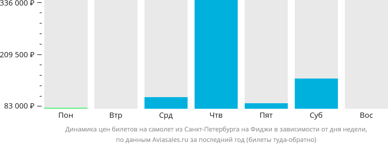 Динамика цен билетов на самолёт из Санкт-Петербурга на Фиджи в зависимости от дня недели