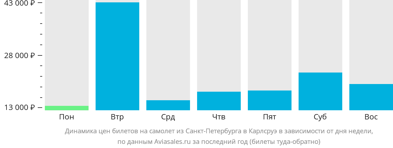 Динамика цен билетов на самолёт из Санкт-Петербурга в Карлсруэ в зависимости от дня недели