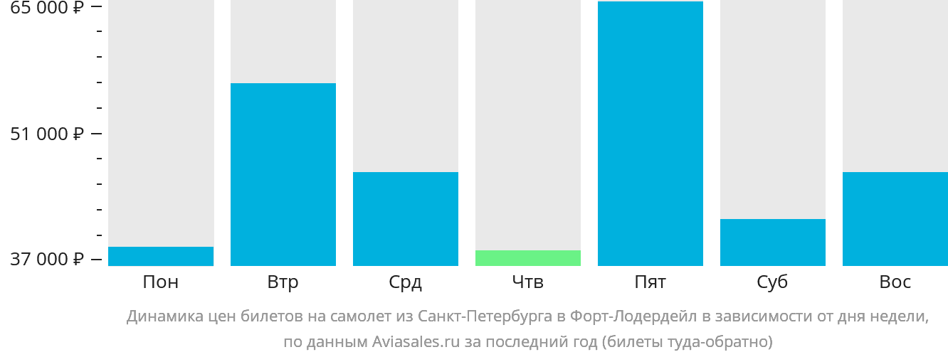 Динамика цен билетов на самолёт из Санкт-Петербурга в Форт-Лодердейл в зависимости от дня недели