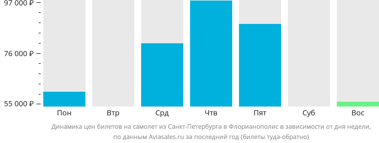 Динамика цен билетов на самолёт из Санкт-Петербурга в Флорианополис в зависимости от дня недели