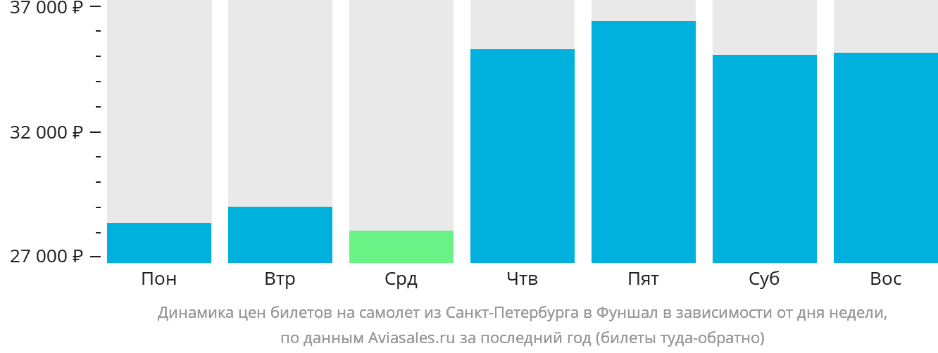 Динамика цен билетов на самолёт из Санкт-Петербурга в Фуншал (Мадейра) в зависимости от дня недели
