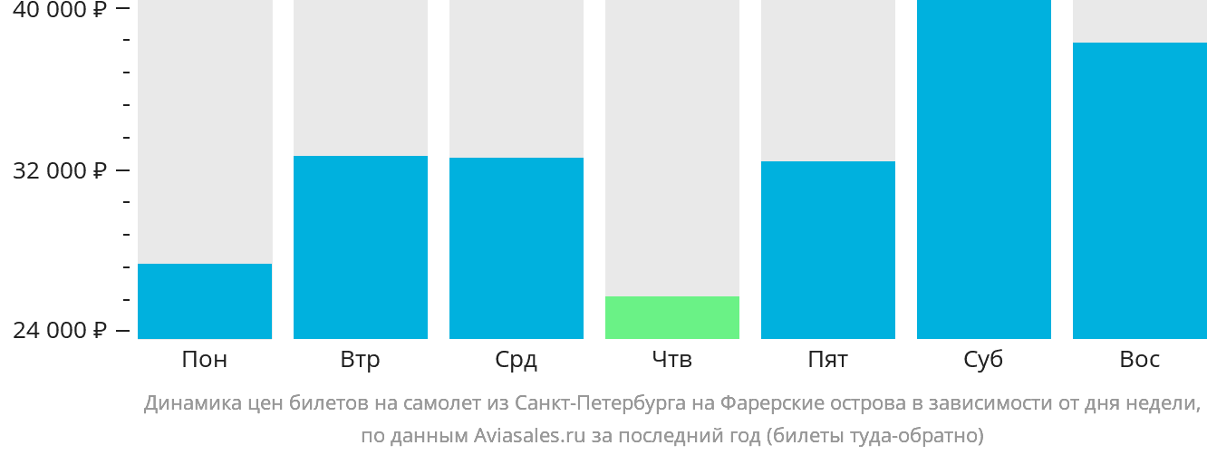 Динамика цен билетов на самолёт из Санкт-Петербурга на Фарерские острова в зависимости от дня недели