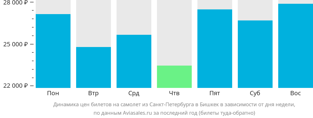 Динамика цен билетов на самолёт из Санкт-Петербурга в Бишкек в зависимости от дня недели