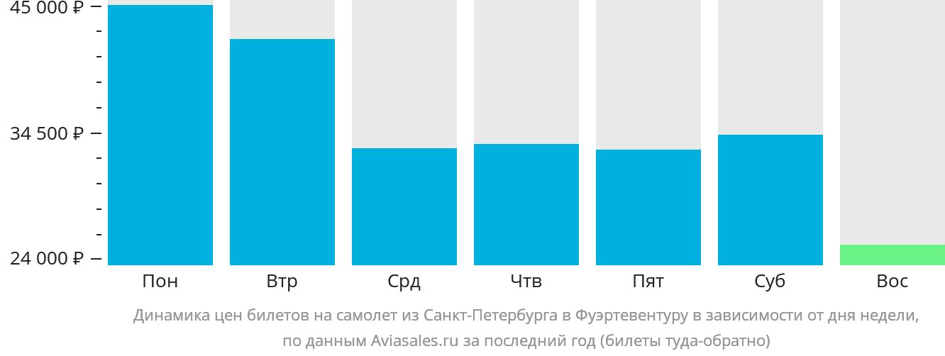 Динамика цен билетов на самолёт из Санкт-Петербурга в Фуэртевентуру в зависимости от дня недели