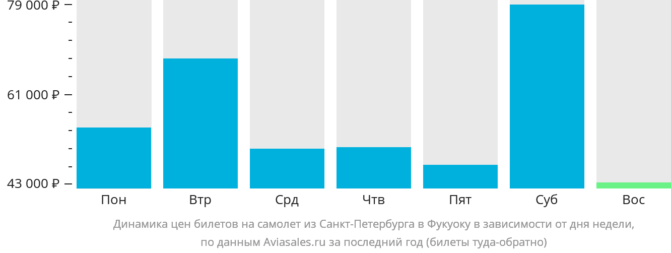 Динамика цен билетов на самолёт из Санкт-Петербурга в Фукуоку в зависимости от дня недели