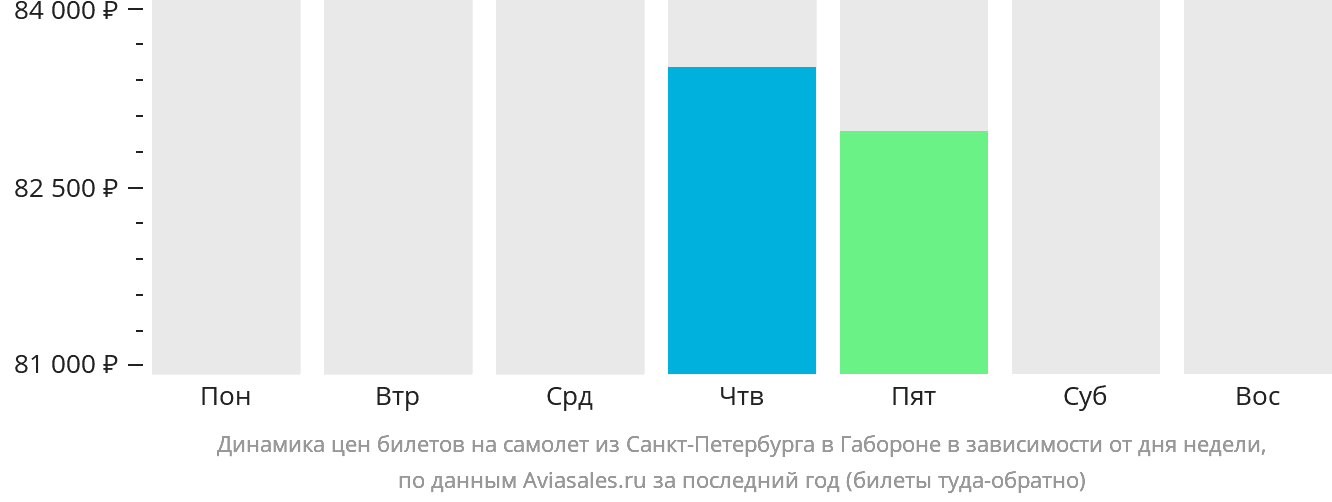 Динамика цен билетов на самолёт из Санкт-Петербурга в Габороне в зависимости от дня недели