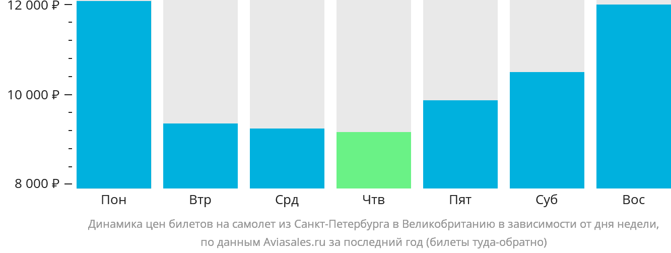 Динамика цен билетов на самолёт из Санкт-Петербурга в Великобританию в зависимости от дня недели