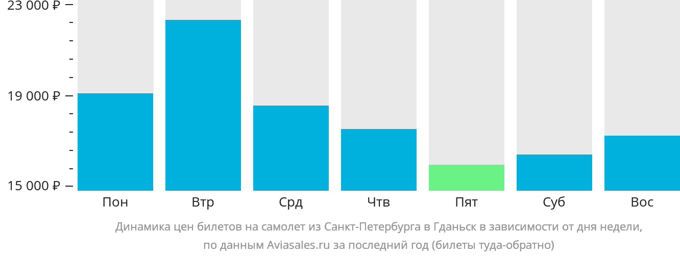 Динамика цен билетов на самолёт из Санкт-Петербурга в Гданьск в зависимости от дня недели