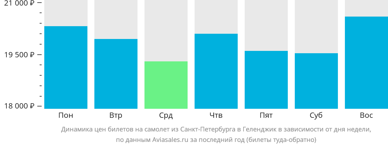 Динамика цен билетов на самолёт из Санкт-Петербурга в Геленджик в зависимости от дня недели