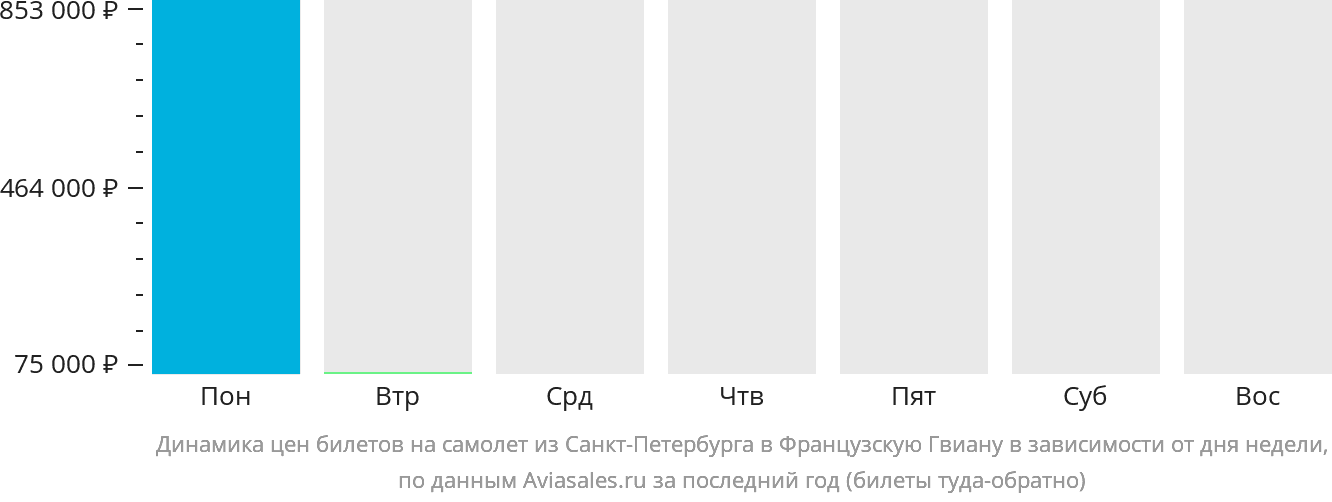 Динамика цен билетов на самолёт из Санкт-Петербурга в Французскую Гвиану в зависимости от дня недели