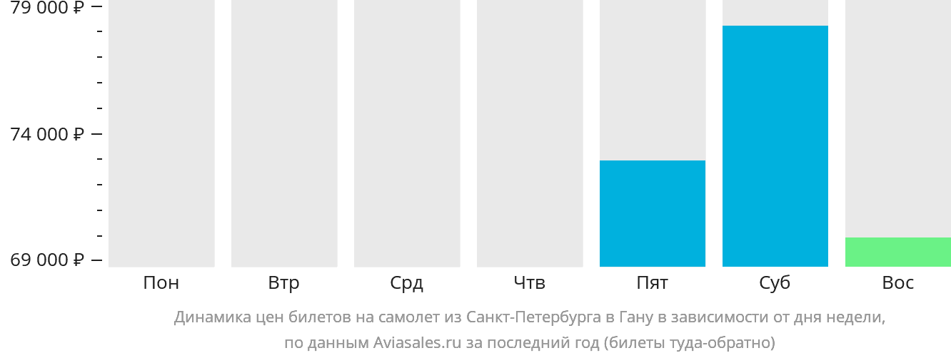 Динамика цен билетов на самолёт из Санкт-Петербурга в Гану в зависимости от дня недели