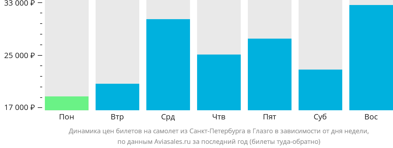 Динамика цен билетов на самолёт из Санкт-Петербурга в Глазго в зависимости от дня недели