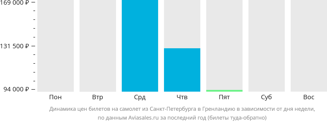 Динамика цен билетов на самолёт из Санкт-Петербурга в Гренландию в зависимости от дня недели