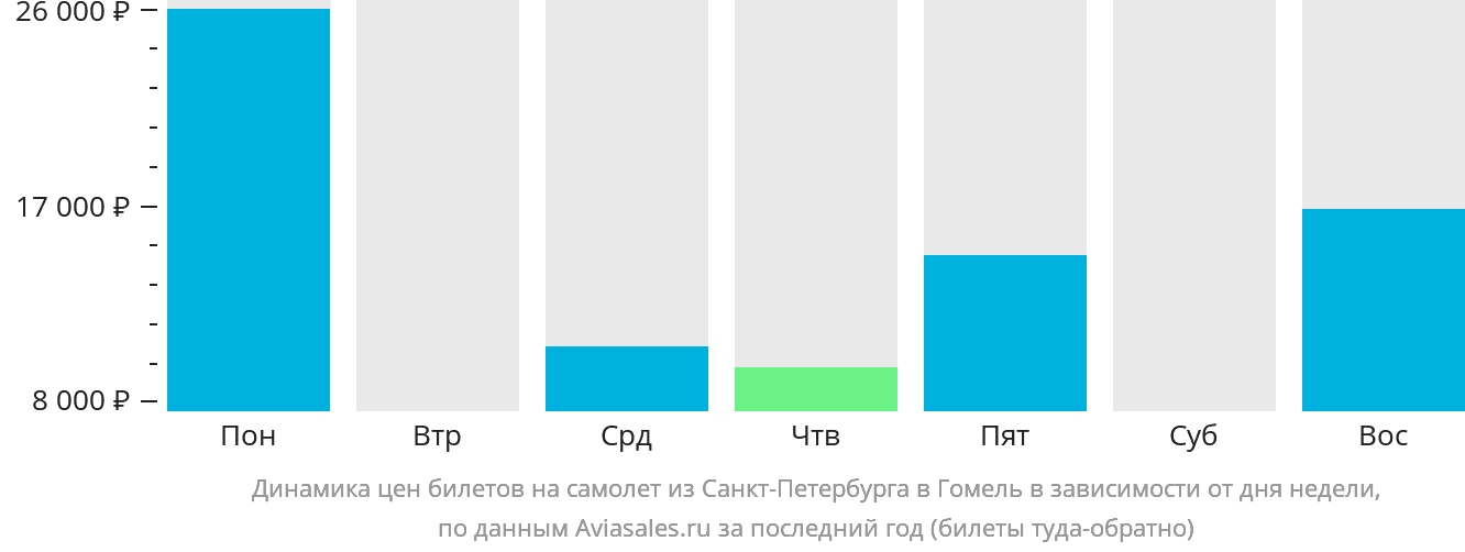 Динамика цен билетов на самолёт из Санкт-Петербурга в Гомель в зависимости от дня недели