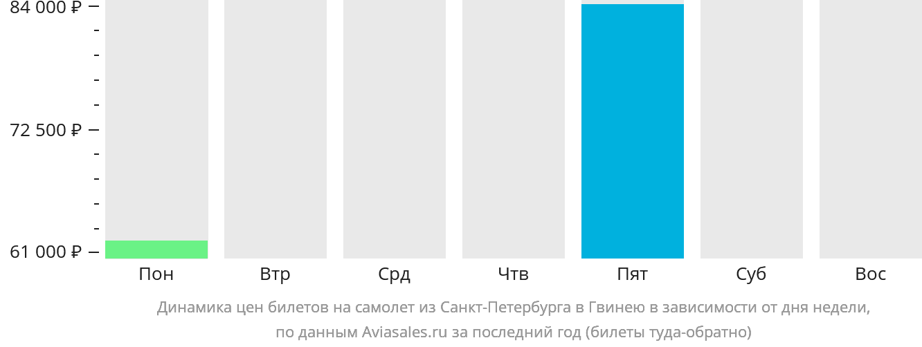 Динамика цен билетов на самолёт из Санкт-Петербурга в Гвинею в зависимости от дня недели