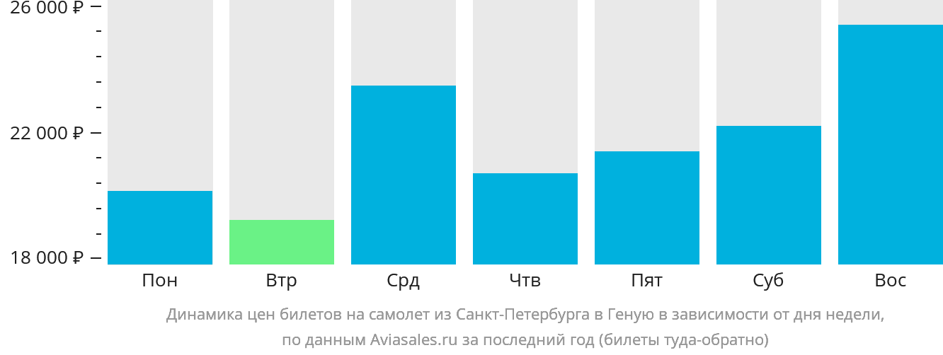 Динамика цен билетов на самолёт из Санкт-Петербурга в Геную в зависимости от дня недели
