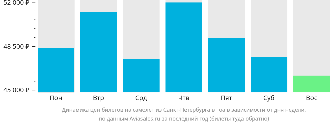 Динамика цен билетов на самолёт из Санкт-Петербурга в Гоа в зависимости от дня недели