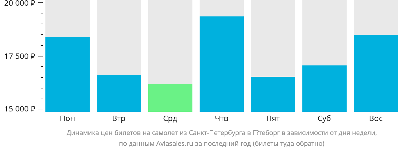 Динамика цен билетов на самолёт из Санкт-Петербурга в Гётеборг в зависимости от дня недели