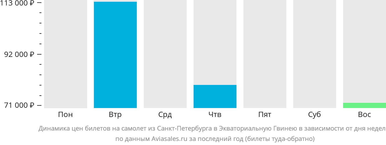 Динамика цен билетов на самолёт из Санкт-Петербурга в Экваториальную Гвинею в зависимости от дня недели