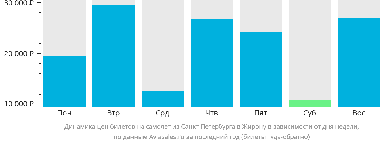 Динамика цен билетов на самолёт из Санкт-Петербурга в Жирону в зависимости от дня недели