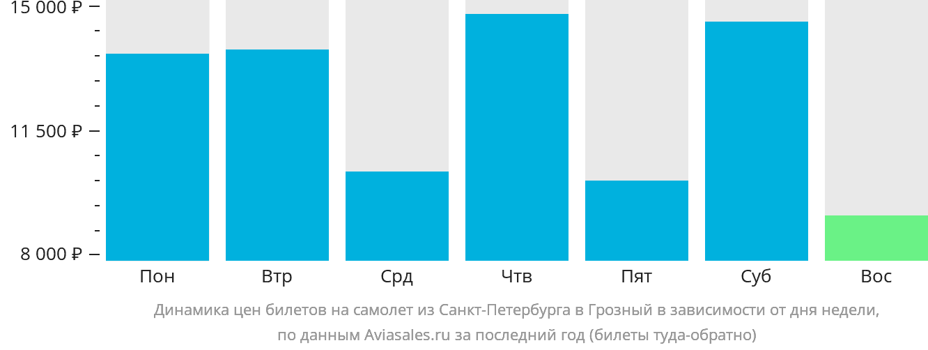 Динамика цен билетов на самолёт из Санкт-Петербурга в Грозный в зависимости от дня недели