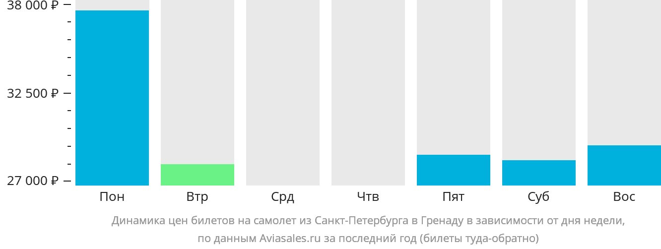 Динамика цен билетов на самолёт из Санкт-Петербурга в Гранаду в зависимости от дня недели