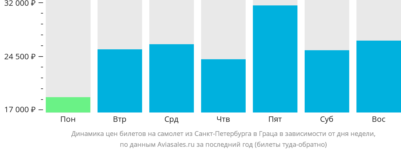 Динамика цен билетов на самолёт из Санкт-Петербурга в Грац в зависимости от дня недели