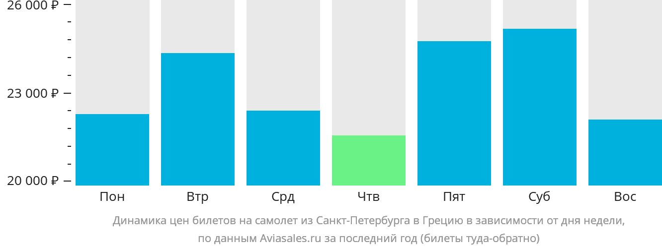 Динамика цен билетов на самолёт из Санкт-Петербурга в Грецию в зависимости от дня недели