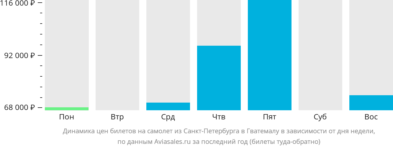 Динамика цен билетов на самолёт из Санкт-Петербурга в Гватемалу в зависимости от дня недели