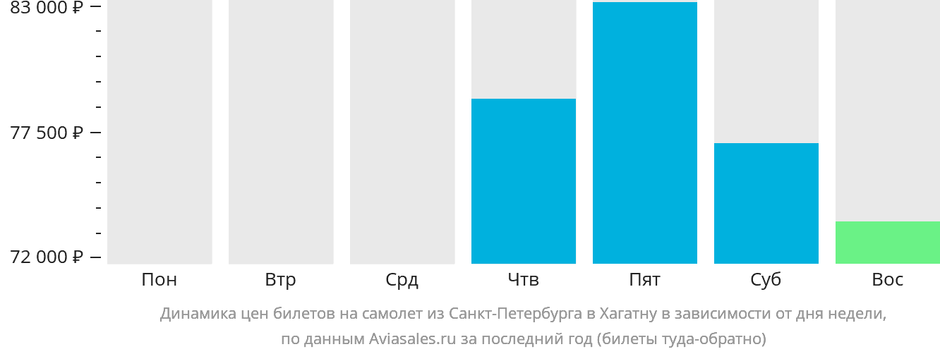 Динамика цен билетов на самолёт из Санкт-Петербурга в Хагатну в зависимости от дня недели