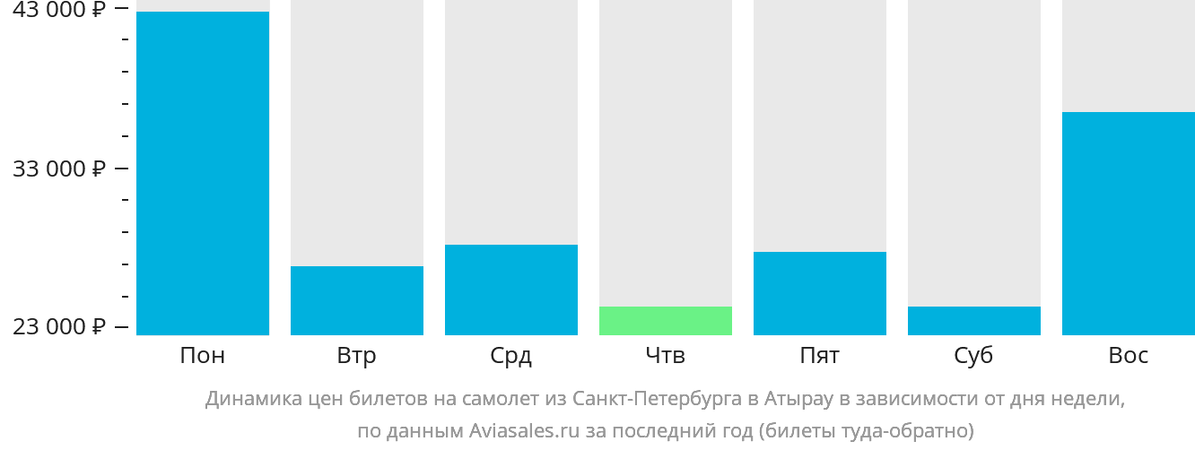Динамика цен билетов на самолёт из Санкт-Петербурга в Атырау в зависимости от дня недели