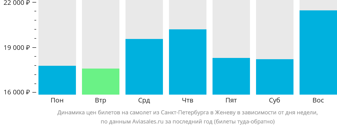 Динамика цен билетов на самолёт из Санкт-Петербурга в Женеву в зависимости от дня недели