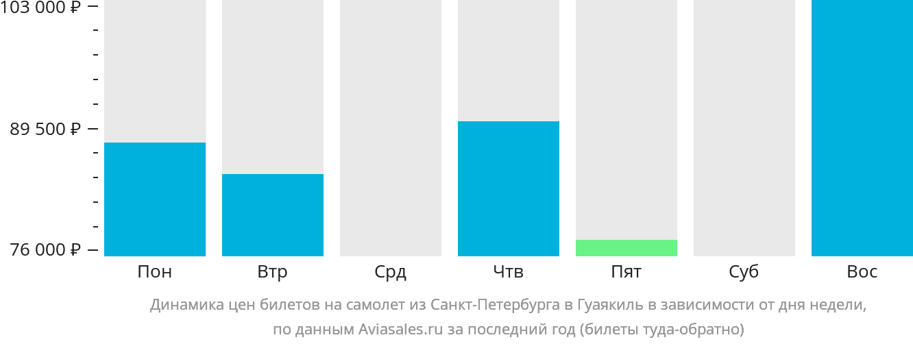 Динамика цен билетов на самолёт из Санкт-Петербурга в Гуаякиль в зависимости от дня недели
