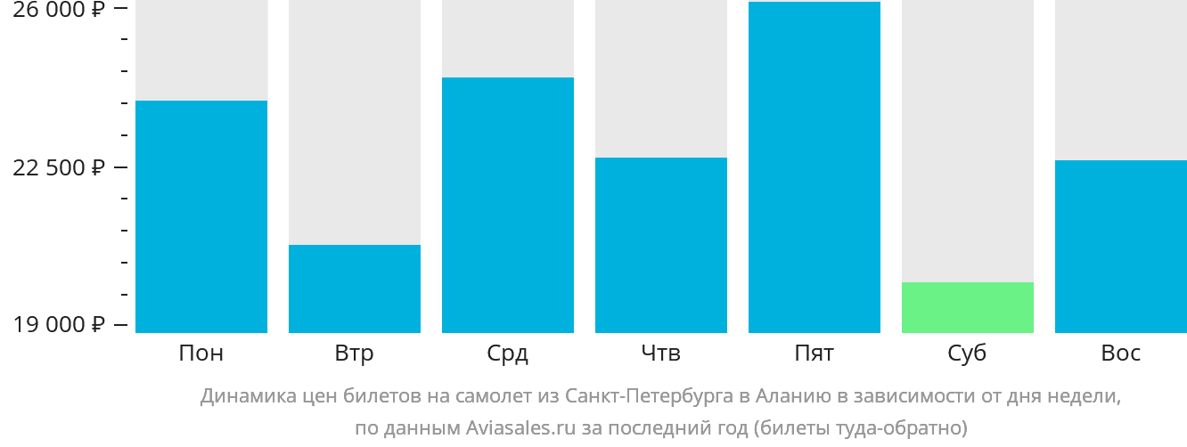 Динамика цен билетов на самолёт из Санкт-Петербурга в Аланью в зависимости от дня недели