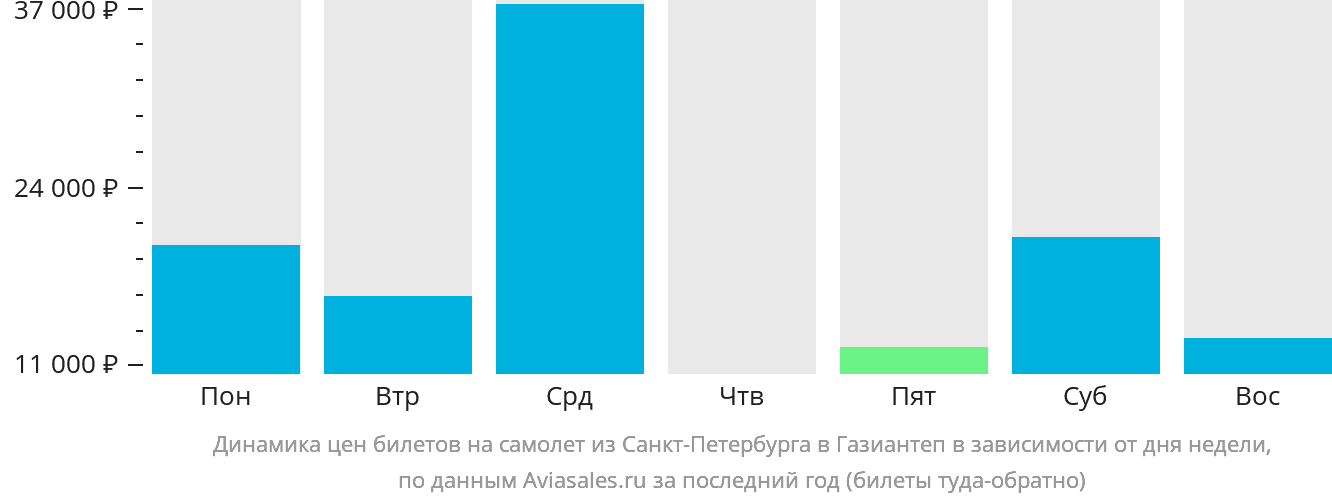 Динамика цен билетов на самолёт из Санкт-Петербурга в Газиантеп в зависимости от дня недели
