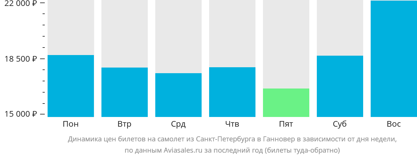 Динамика цен билетов на самолёт из Санкт-Петербурга в Ганновер в зависимости от дня недели