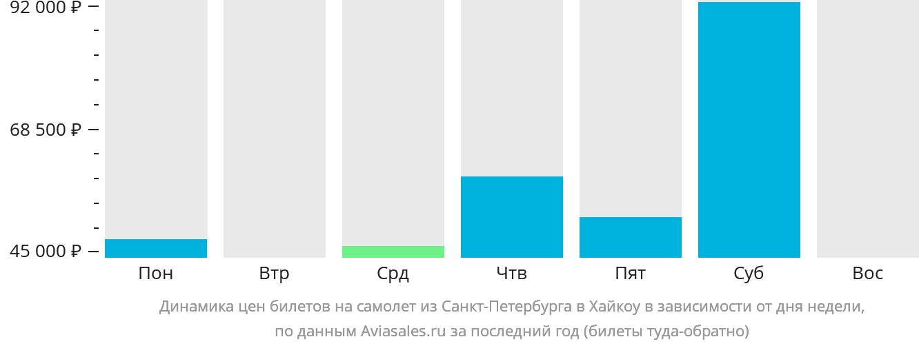 Динамика цен билетов на самолёт из Санкт-Петербурга в Хайкоу в зависимости от дня недели
