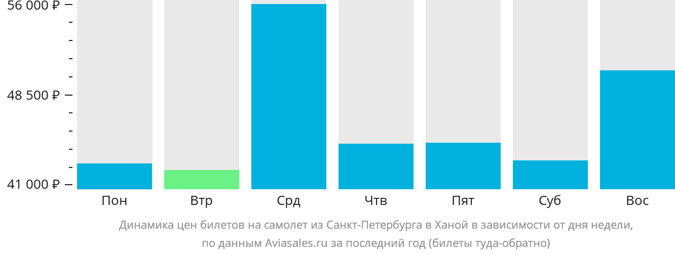 Динамика цен билетов на самолёт из Санкт-Петербурга в Ханой в зависимости от дня недели